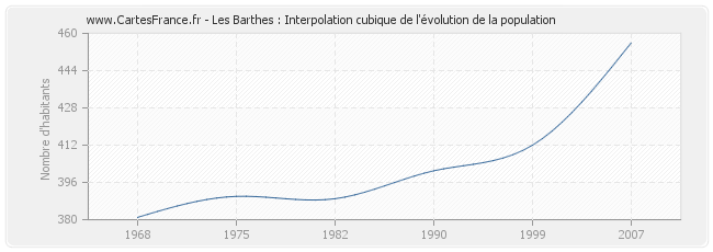Les Barthes : Interpolation cubique de l'évolution de la population